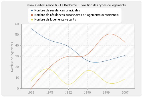La Rochette : Evolution des types de logements